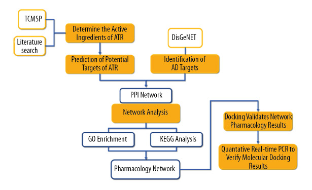 Anti-Alzheimer's Disease Molecular Mechanism of Acori Tatarinowii Rhizoma Based on Network Pharmacology.