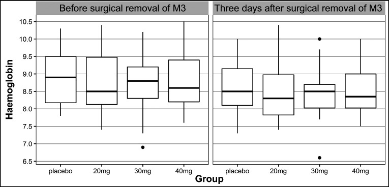 Short-term Haematological Parameters Following Surgical Removal of Mandibular Third Molars with Different Doses of Methylprednisolone Compared with Placebo. A Randomized Controlled Trial.