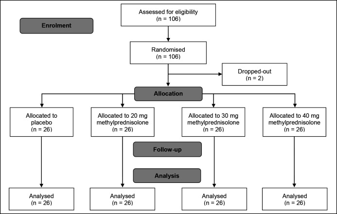 Short-term Haematological Parameters Following Surgical Removal of Mandibular Third Molars with Different Doses of Methylprednisolone Compared with Placebo. A Randomized Controlled Trial.