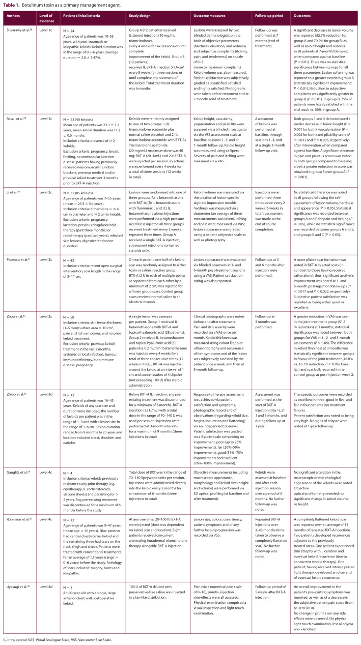 The use of botulinum toxin in keloid scar management: a literature review.