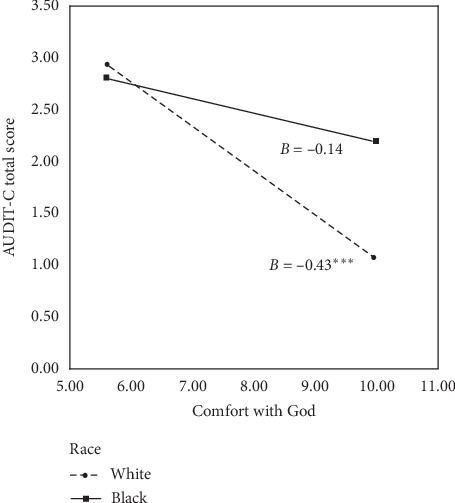 Predictors of Alcohol Use in Safety-Net Primary Care: Classism, Religiosity, and Race.