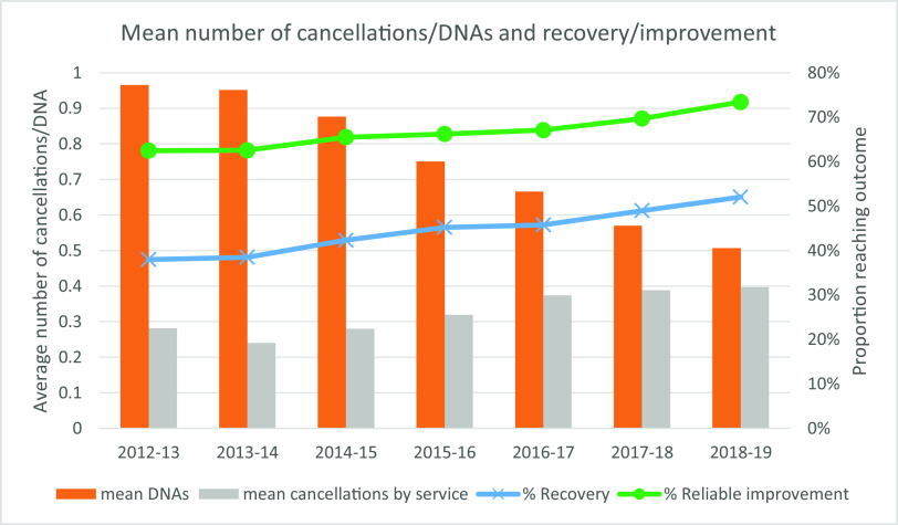 Improvement in IAPT outcomes over time: are they driven by changes in clinical practice?