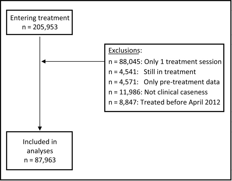 Improvement in IAPT outcomes over time: are they driven by changes in clinical practice?