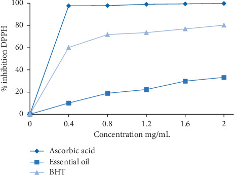 Antioxidant and Antibacterial Activities of the Essential Oil of Moroccan <i>Tetraclinis articulata</i> (Vahl) Masters.