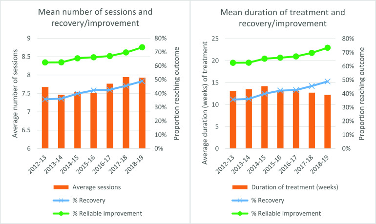 Improvement in IAPT outcomes over time: are they driven by changes in clinical practice?