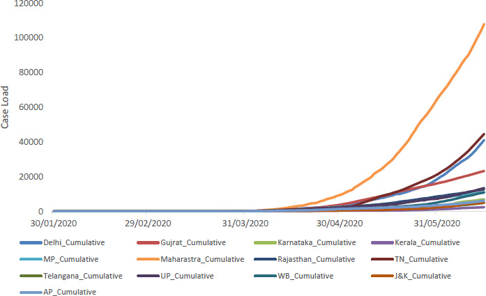 COVID-19 pandemic in India: A Comparison of pandemic pattern in Selected States.