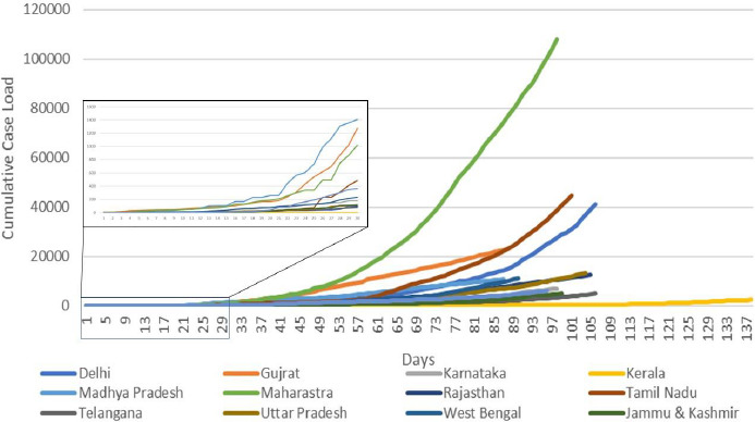 COVID-19 pandemic in India: A Comparison of pandemic pattern in Selected States.