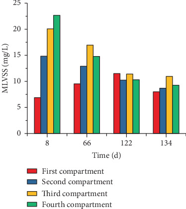 Characteristics of Biohydrogen Production and Performance of Hydrogen-Producing Acetogen by Increasing Normal Molasses Wastewater Proportion in Anaerobic Baffled Reactor.