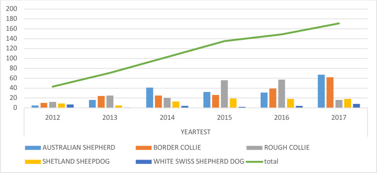 Genotypic and allelic frequencies of <i>MDR1</i> gene in dogs in Italy.