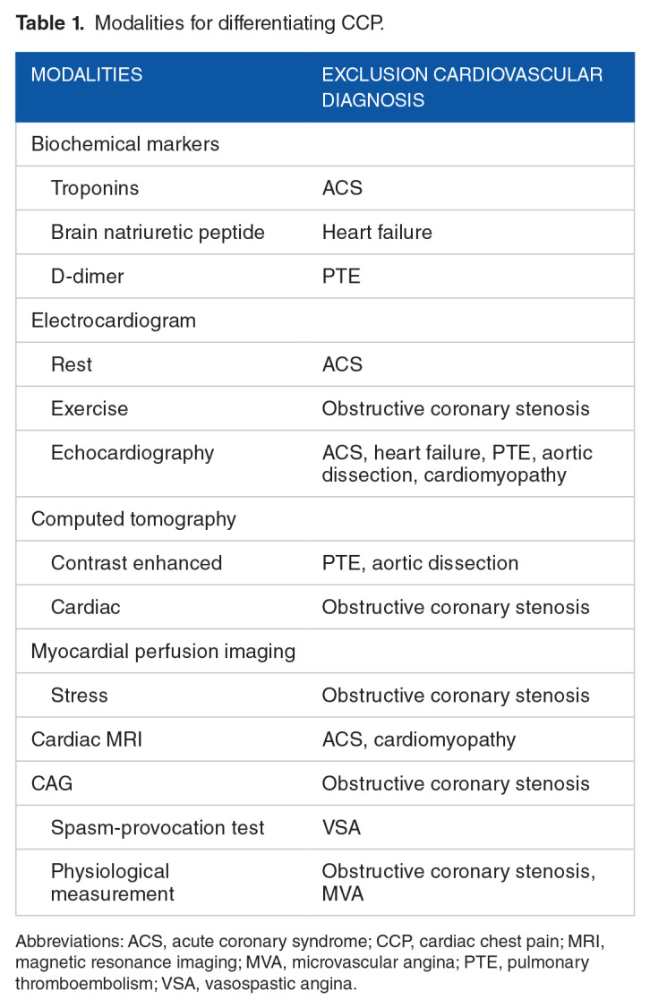 Is Noncardiac Chest Pain Truly Noncardiac?