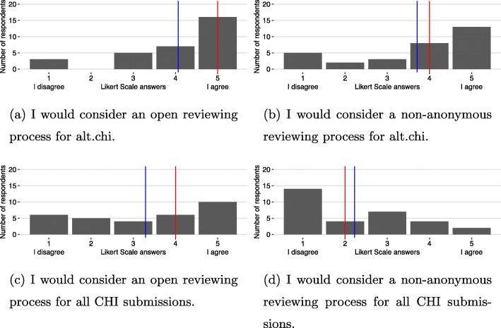 Open up: a survey on open and non-anonymized peer reviewing.