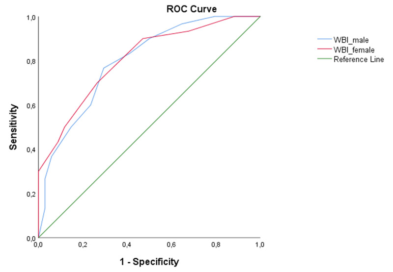 Clustering Infertile Couples With Dyadic Approach: WHO-5-WBI as a Promising Tool for Assessing Psychological State.