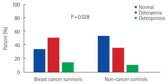 Risk of osteoporosis and fracture in long-term breast cancer survivors.