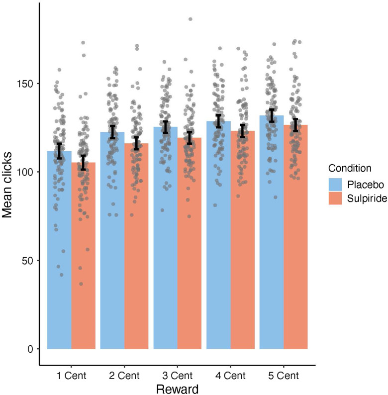 A low dosage of the dopamine D2-receptor antagonist sulpiride affects effort allocation for reward regardless of trait extraversion.