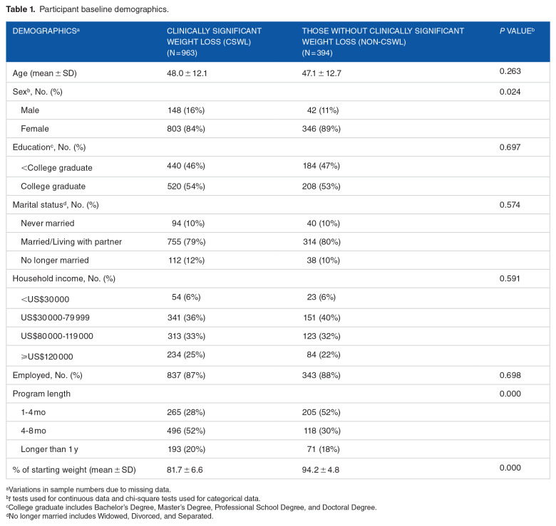 Relationship of Weight-Related Eating Behaviors and Weight Loss of Participants Enrolled in a Proprietary Weight Loss Program.