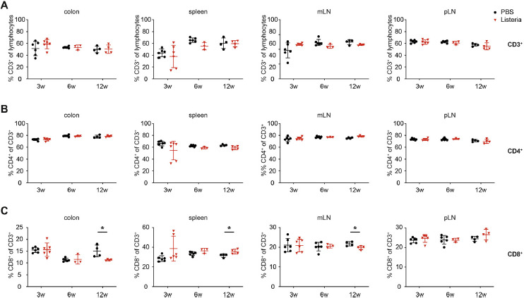 Acute neonatal Listeria monocytogenes infection causes long-term, organ-specific changes in immune cell subset composition.