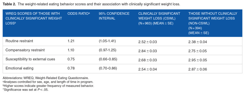 Relationship of Weight-Related Eating Behaviors and Weight Loss of Participants Enrolled in a Proprietary Weight Loss Program.