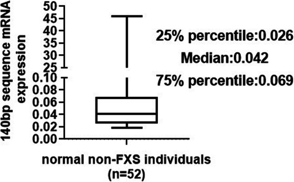 Further identification of a 140bp sequence from amid intron 9 of human FMR1 gene as a new exon.