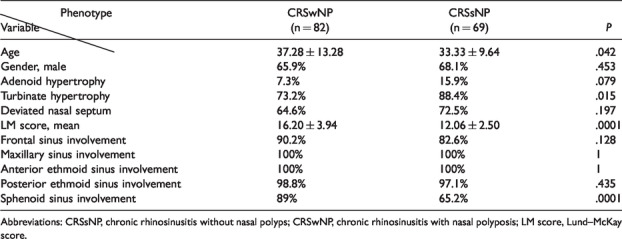 Sphenoid Sinus Involvement in Chronic Rhinosinusitis Without Polyps.