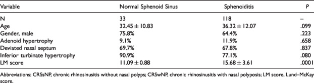 Sphenoid Sinus Involvement in Chronic Rhinosinusitis Without Polyps.