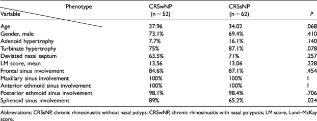 Sphenoid Sinus Involvement in Chronic Rhinosinusitis Without Polyps.