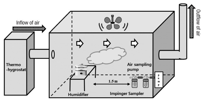 Experimental determination of indoor air concentration of 5-chloro-2-methylisothiazol-3(2H)-one/ 2-methylisothiazol-3(2H)-one (CMIT/MIT) emitted by the use of humidifier disinfectant.