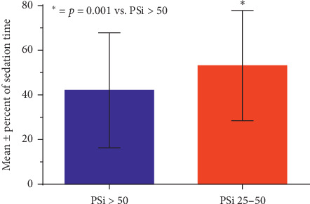 High Incidence of Burst Suppression during Propofol Sedation for Outpatient Colonoscopy: Lessons Learned from Neuromonitoring.