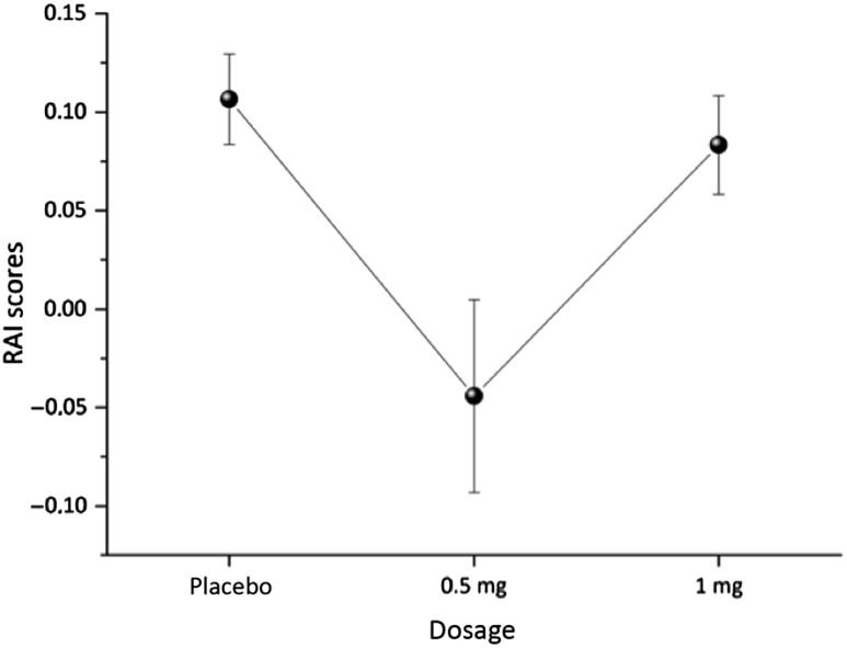 Differentiating anxiety from fear: an experimental-pharmacological approach.