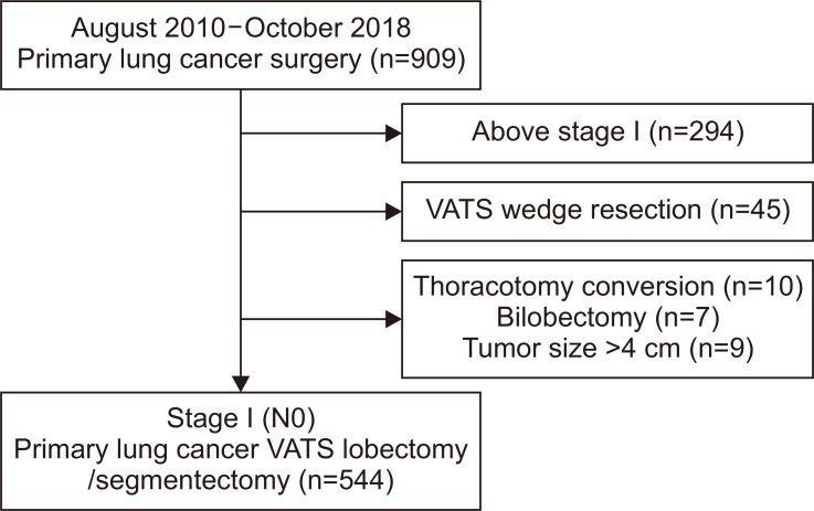 Nodal Outcomes of Uniportal versus Multiportal Video-Assisted Thoracoscopic Surgery for Clinical Stage I Lung Cancer.