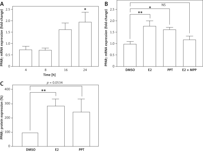 Atheroprotective effects of 17β-oestradiol are mediated by peroxisome proliferator-activated receptor γ in human coronary artery smooth muscle cells.