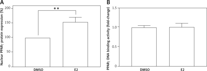 Atheroprotective effects of 17β-oestradiol are mediated by peroxisome proliferator-activated receptor γ in human coronary artery smooth muscle cells.