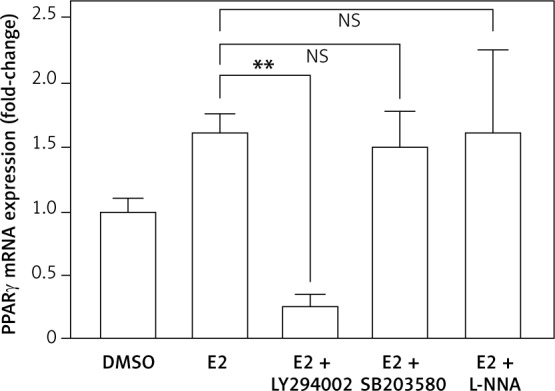 Atheroprotective effects of 17β-oestradiol are mediated by peroxisome proliferator-activated receptor γ in human coronary artery smooth muscle cells.