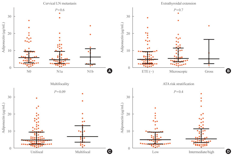 Serum Adiponectin and Progranulin Level in Patients with Benign Thyroid Nodule or Papillary Thyroid Cancer.