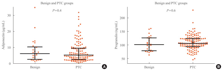Serum Adiponectin and Progranulin Level in Patients with Benign Thyroid Nodule or Papillary Thyroid Cancer.