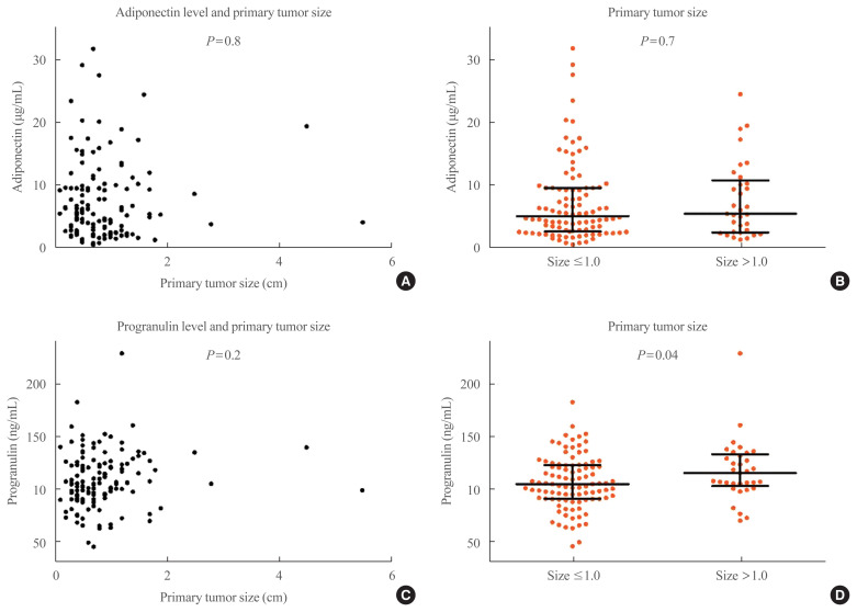 Serum Adiponectin and Progranulin Level in Patients with Benign Thyroid Nodule or Papillary Thyroid Cancer.