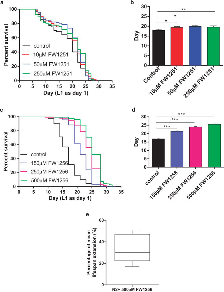 Lifespan and healthspan benefits of exogenous H<sub>2</sub>S in <i>C. elegans</i> are independent from effects downstream of <i>eat-2</i> mutation.