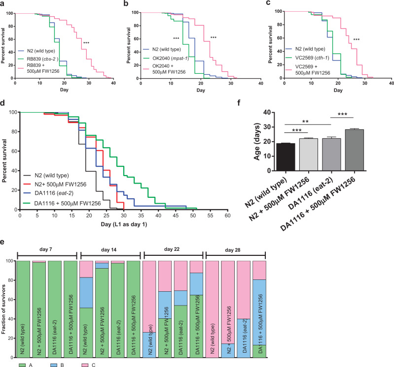 Lifespan and healthspan benefits of exogenous H<sub>2</sub>S in <i>C. elegans</i> are independent from effects downstream of <i>eat-2</i> mutation.