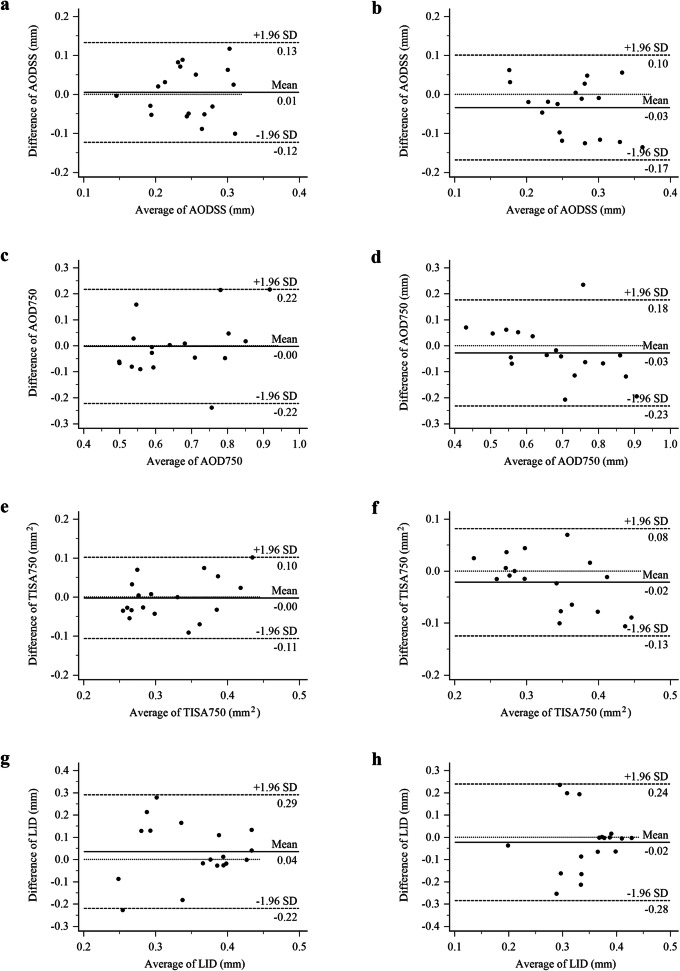 Modeling of gonioscopic anterior chamber angle grades based on anterior segment optical coherence tomography.