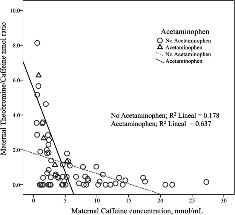 Modulation of CYP2E1 metabolic activity in a cohort of confirmed caffeine ingesting pregnant women with preterm offspring.