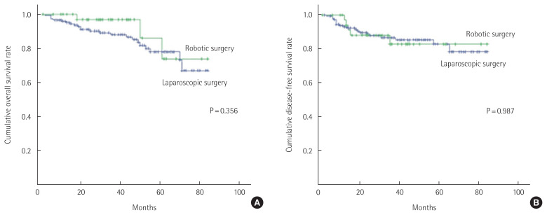 Comparing the initiation of adjuvant chemotherapy after robotic and laparoscopic colon cancer surgeries: A case-controlled study with propensity score matching.