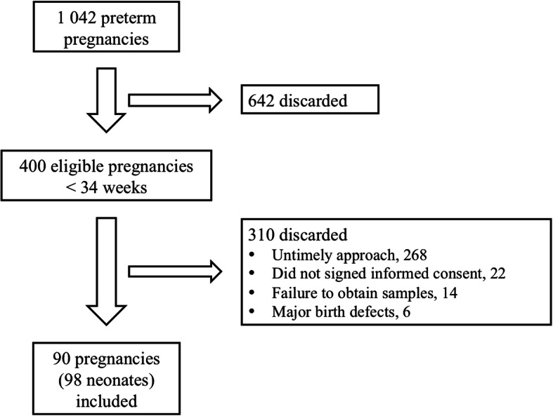 Modulation of CYP2E1 metabolic activity in a cohort of confirmed caffeine ingesting pregnant women with preterm offspring.