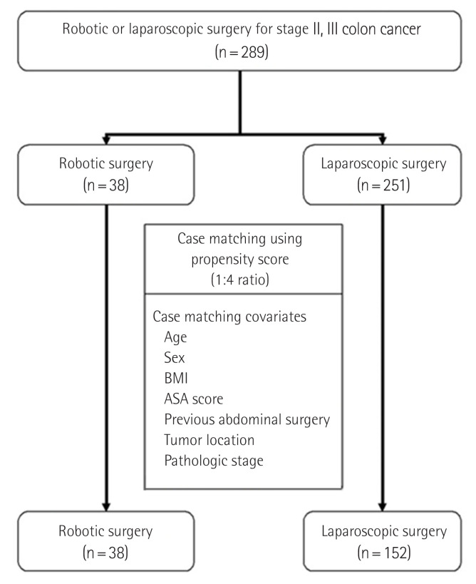 Comparing the initiation of adjuvant chemotherapy after robotic and laparoscopic colon cancer surgeries: A case-controlled study with propensity score matching.