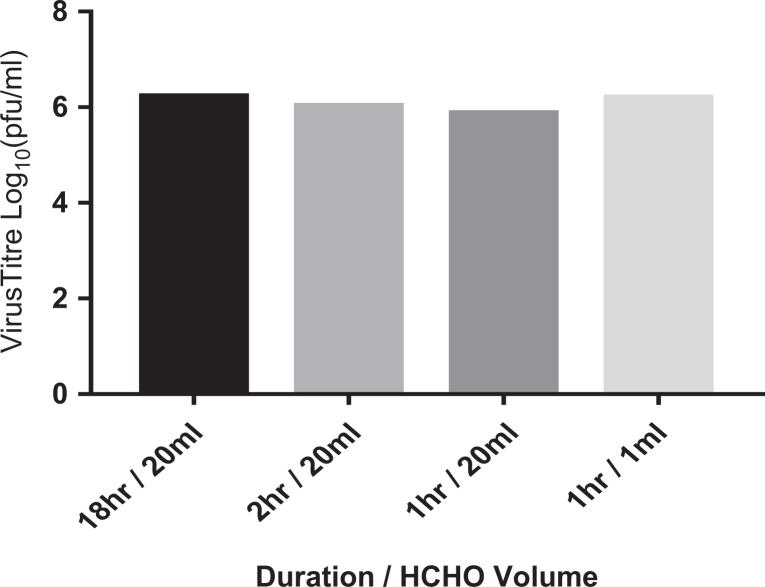 Comparing the Efficacy of Formaldehyde with Hydrogen Peroxide Fumigation on Infectious Bronchitis Virus.