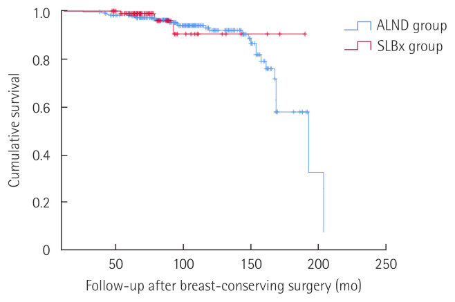 Comparison of clinical outcomes between sentinel lymph node biopsy and axillary lymph node dissection in a single-center Z0011-eligible breast cancer cohort.