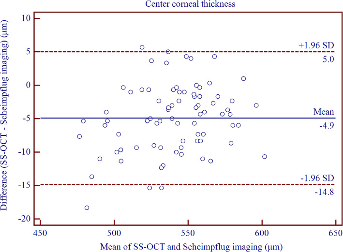 The precision and agreement of corneal thickness and keratometry measurements with SS-OCT versus Scheimpflug imaging.