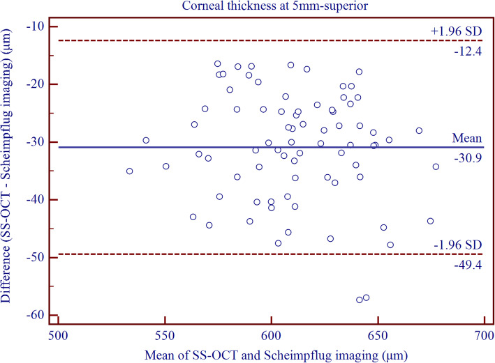 The precision and agreement of corneal thickness and keratometry measurements with SS-OCT versus Scheimpflug imaging.
