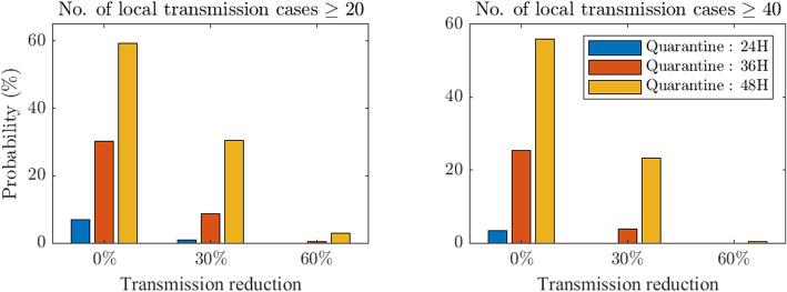 Risk estimation of the SARS-CoV-2 acute respiratory disease outbreak outside China.