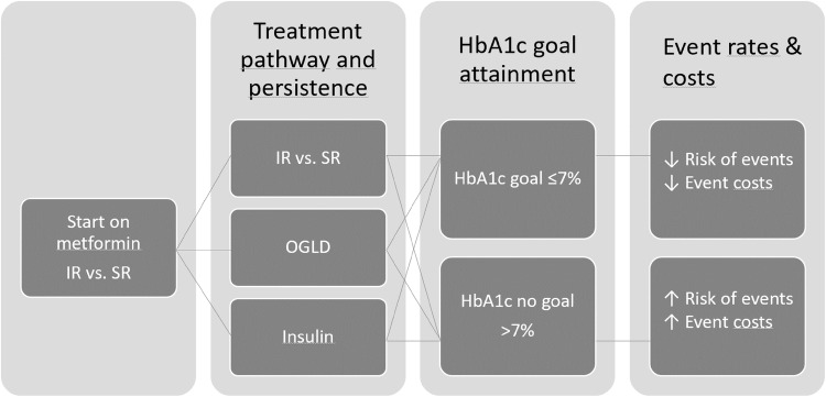 Budget Impact Analysis of Metformin Sustained Release for the Treatment of Type 2 Diabetes in The Netherlands.