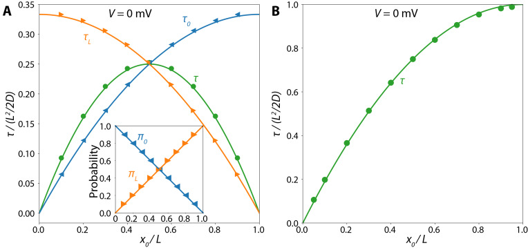 PPDiffuse: A Quantitative Prediction Tool for Diffusion of Charged Polymers in a Nanopore.