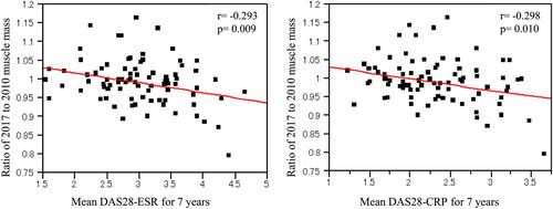 Higher disease activity and lower renal function in patients with rheumatoid arthritis are associated with loss of muscle mass: results from a long-term follow-up study